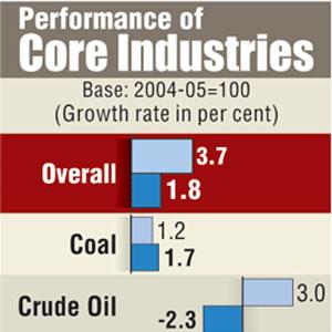 Infographic: Core sector growth slows down