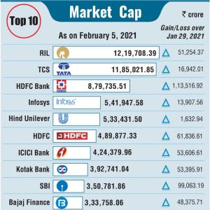 Top 10 cos added Rs 5L crores to market cap last week