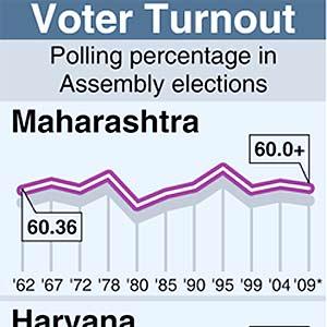 66 pc turnout in assembly polls in three states