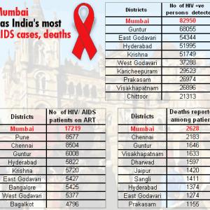 Graphic: Most AIDS deaths, cases in Mumbai