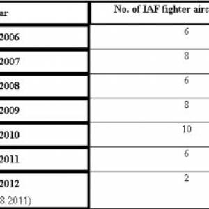IAF lost 26 fighter jets, 6 pilots in 3 years