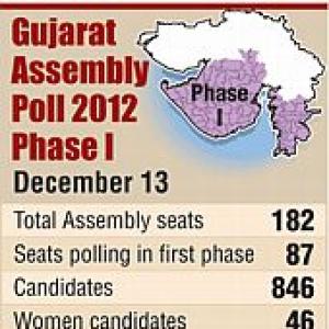 Campaigning for Phase 1 of Gujarat polls ends today