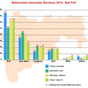 EXIT POLLS: BJP clear leader in Maharashtra, Haryana