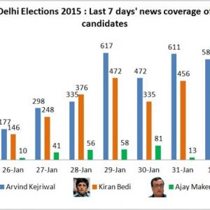 Kejriwal, Bedi, Maken: Who's the biggest newsmaker of them all?