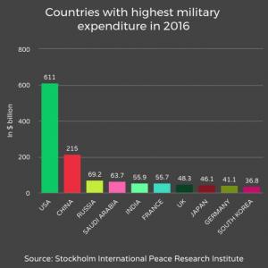 With $55.9 billion, India is now the 5th largest military spender