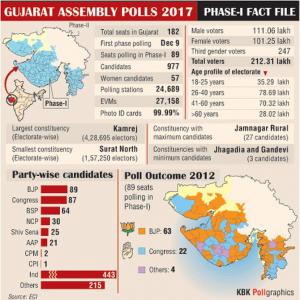 EXPLAINED: Gujarat Phase I polls in 5 graphs