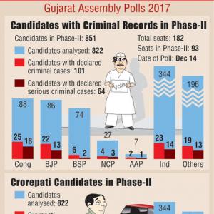 Gujarat polls, Phase II: 43 Congress candidates face criminal cases