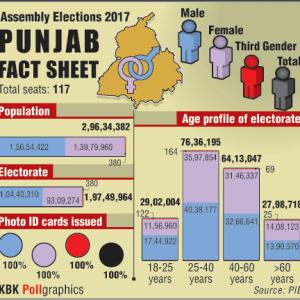 In graphics: The Punjab polls story