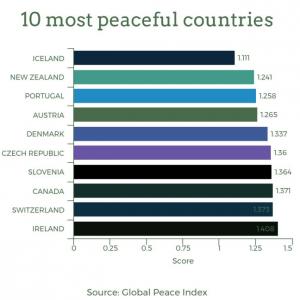 India 137 on peace index, up 4 notches thanks to less crime