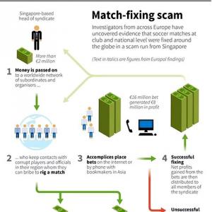 Graph: How the soccer match-fixing syndicate works