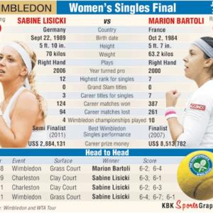 Wimbledon: How the women's finalists measure up