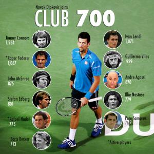 Novak Djokovic in Club 700!