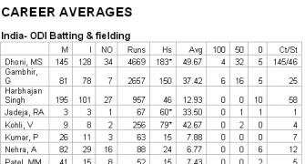 India - Australia ODI career stats