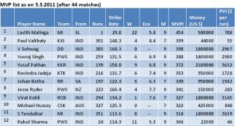 Malinga the most valuable in IPL-4