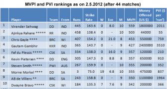 IPL-5: Sehwag most valuable, Rahane <i>paisa vasool</i>