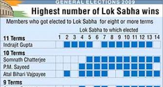 Graphic on highest number of Lok Sabha wins
