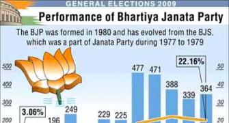 BJP's performance in LS polls