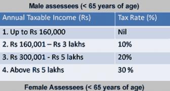 Understanding taxes: What is your tax slab?