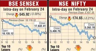 Sensex sheds 546 points to close below 18K