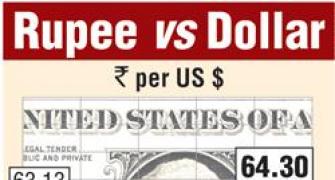 Rupee drops sharply to 64.20 Vs dollar in late morning deals