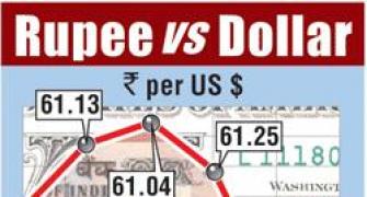 Rupee drops for 3rd day, slips to 62.16 against dollar