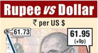 Rupee rises 9 paise to end at 61.95