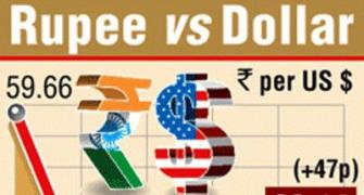 Rupee surges 48 paise Vs dollar in early trade