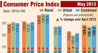 Retail inflation DROPS to 9.31%