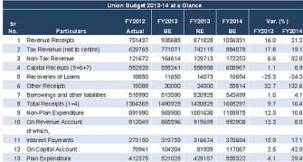 In-depth analysis of Union Budget