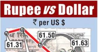 Rupee ends at 62.39 versus US dollar, down 77 paise