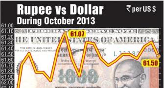 Rupee falls 27 paise to 61.50 vs dollar