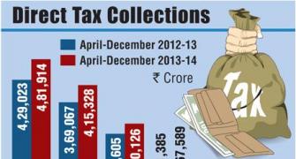 Direct tax collection up 12.33% in Apr-Dec at Rs 4.81 lakh crore
