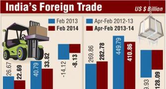 Exports dip 3.67% to $25.6 billion in February