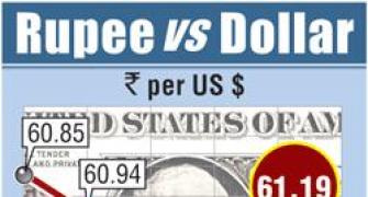 Rupee up 28 paise against dollar in late morning trade