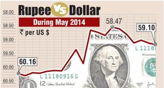 Movement of rupee during May