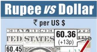 Rupee gains 13 paise riding on Asian cues