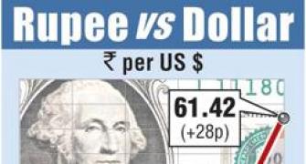 Rupee ends higher by 28 paise vs dollar