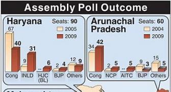 Cong wins Maha and Arunachal, Haryana throws up hung house