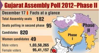 Congress leads crorepati pack contesting Gujarat election