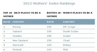 Best and worst places in the world to be a mother
