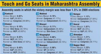 Assembly polls: Touch and go seats in Maharashtra and Haryana