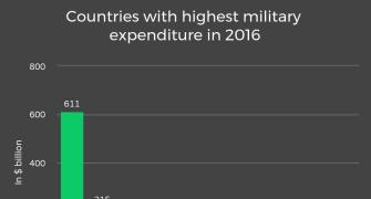 With $55.9 billion, India is now the 5th largest military spender