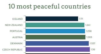 India 137 on peace index, up 4 notches thanks to less crime