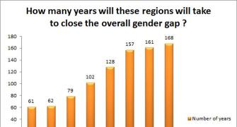 India slips 21 places in Global Gender Gap Index 2017