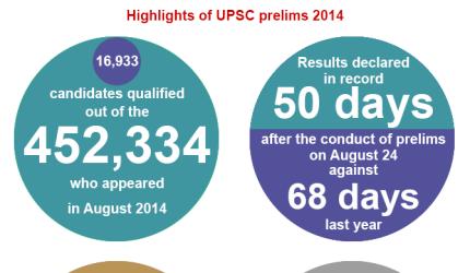 Over 16,900 candidates qualify in the UPSC prelims