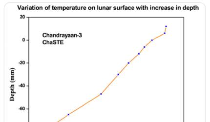 Hot Moon! Vikram records 70-degree temperature