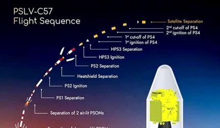 Aditya L1 undergoes 2nd earth-bound manoeuvre: ISRO