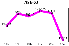 NSE-50 Index