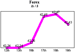 Rs/$ rate