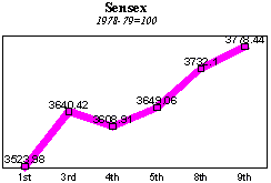 BSE Sensitive Index